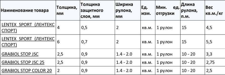 Толщиной 5 мм длиной. Вес рулона линолеума 4м. Вес рулона с линолеумом шириной 4 метра. Вес 1м2 линолеума 3мм. Линолеум вес 1 м2.