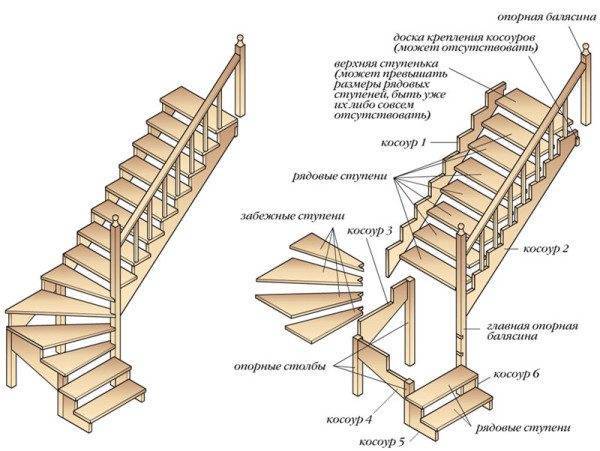 Схема устройства лестницы с забежными ступенями у основания