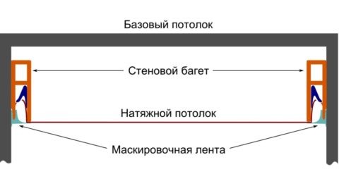 Схема устройства натяжного потолка Схема устройства натяжного потолка