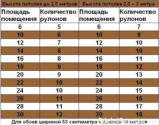 Количество рулонов обоев на комнату