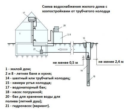 Схема устройства водопровода от скважины в дом