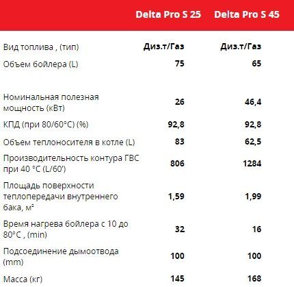 Характеристики жидкотопливного котла отопления Delta Prо S Характеристики котлов Delta Prо S