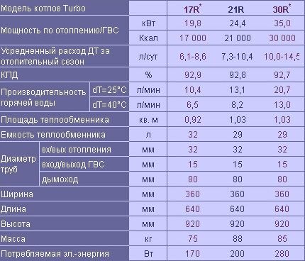 Характеристики котлов отопления на жидком топливе от Kiturami Turbo Характеристики котлов Kiturami Turbo