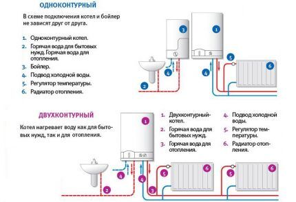 Виды котлов отопления на жидком топливе Одно- и двухконтурный котел
