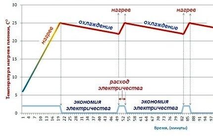 График работы терморегулятора СТП График работы терморегулятора СТП