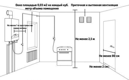 Пример обустройства помещения с газовым котлом Доступ к бойлеру для обслуживания