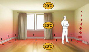 Отопление с помощью теплых плинтусов гарантирует равномерность прогрева всего помещения