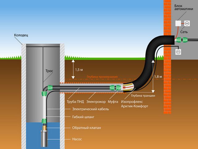 Примерная общая схема водопровода от колодца к дому