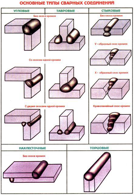 Классификация швов по взаимному расположению свариваемых деталей