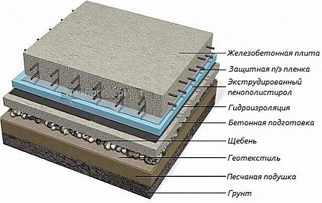 Примерная схема расположения слоев утепленного плитного фундамента