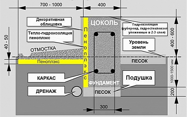 Примерная схема утепленной отмостки