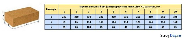 Геометрические размеры шамотного кирпича могут отличаться от стандартных