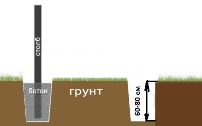 Монтаж несущих столбов