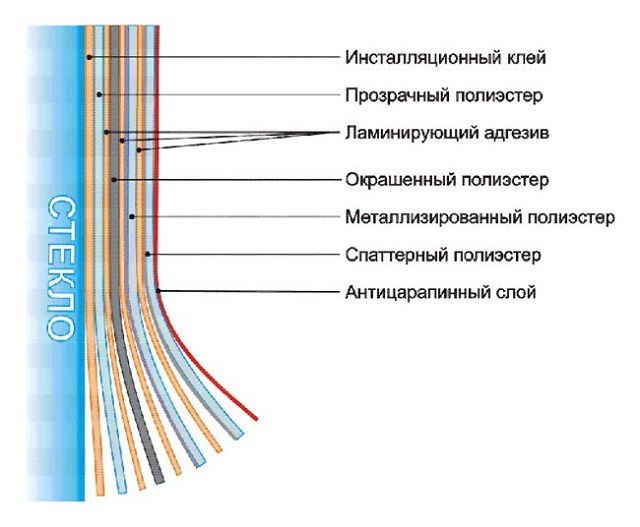 Многослойная структура спаттерной пленки