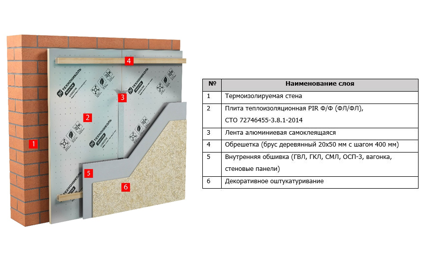 ТН-СТЕНА Термо PIR – система устройства фасада и стен