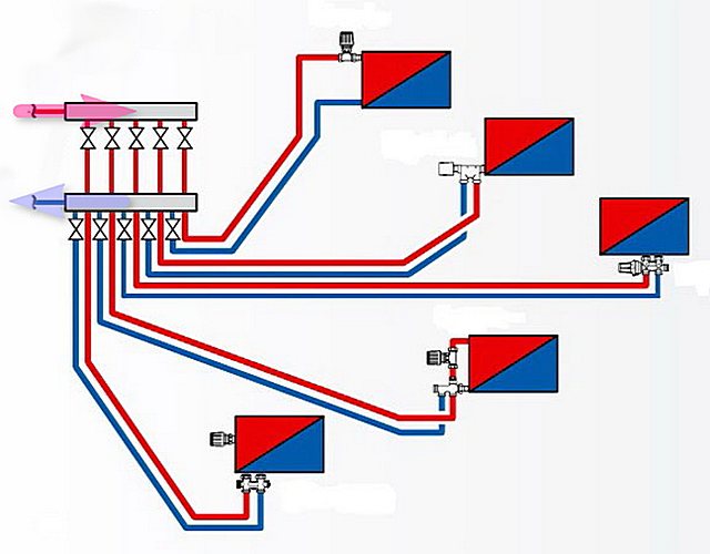 Коллекторная или лучевая схема подключения радиаторов отопления. По сути – это все та же двухтрубная система, только с длинными отводами от коллектора к батарее.