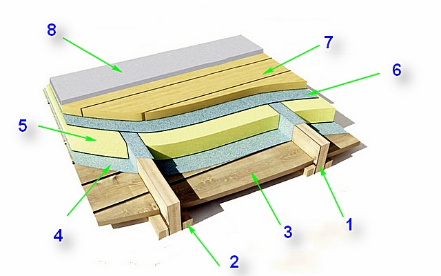 Примерная базовая схема утепления пола по деревянному перекрытию первого этажа