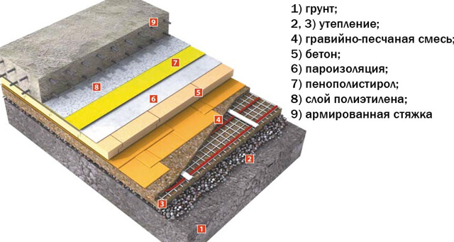 схема пирога теплого пола