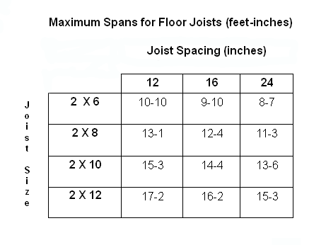 Floor Joist Span Tables 1