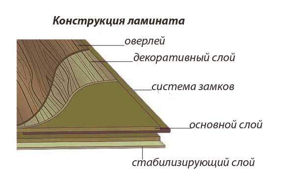 Структура ламината