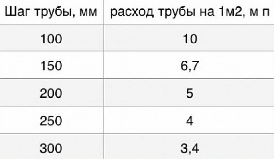 Фото — Таблица расхода трубопровода на 1 м2