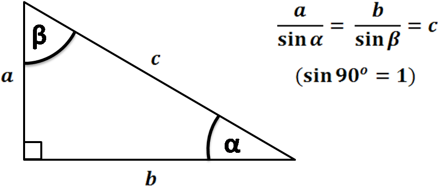 Right triangle with law of sines formulas. a over sin(α) equals b over sin(β) equals c, because sin(90°) = 1