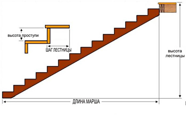 Основные параметры лестницы