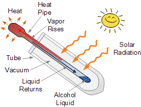 Heat Pipe Collector heat pipe collector
