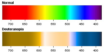 Deuteranopia Color Spectrum