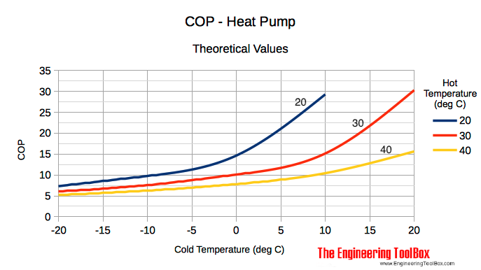COP heat pump theoretical