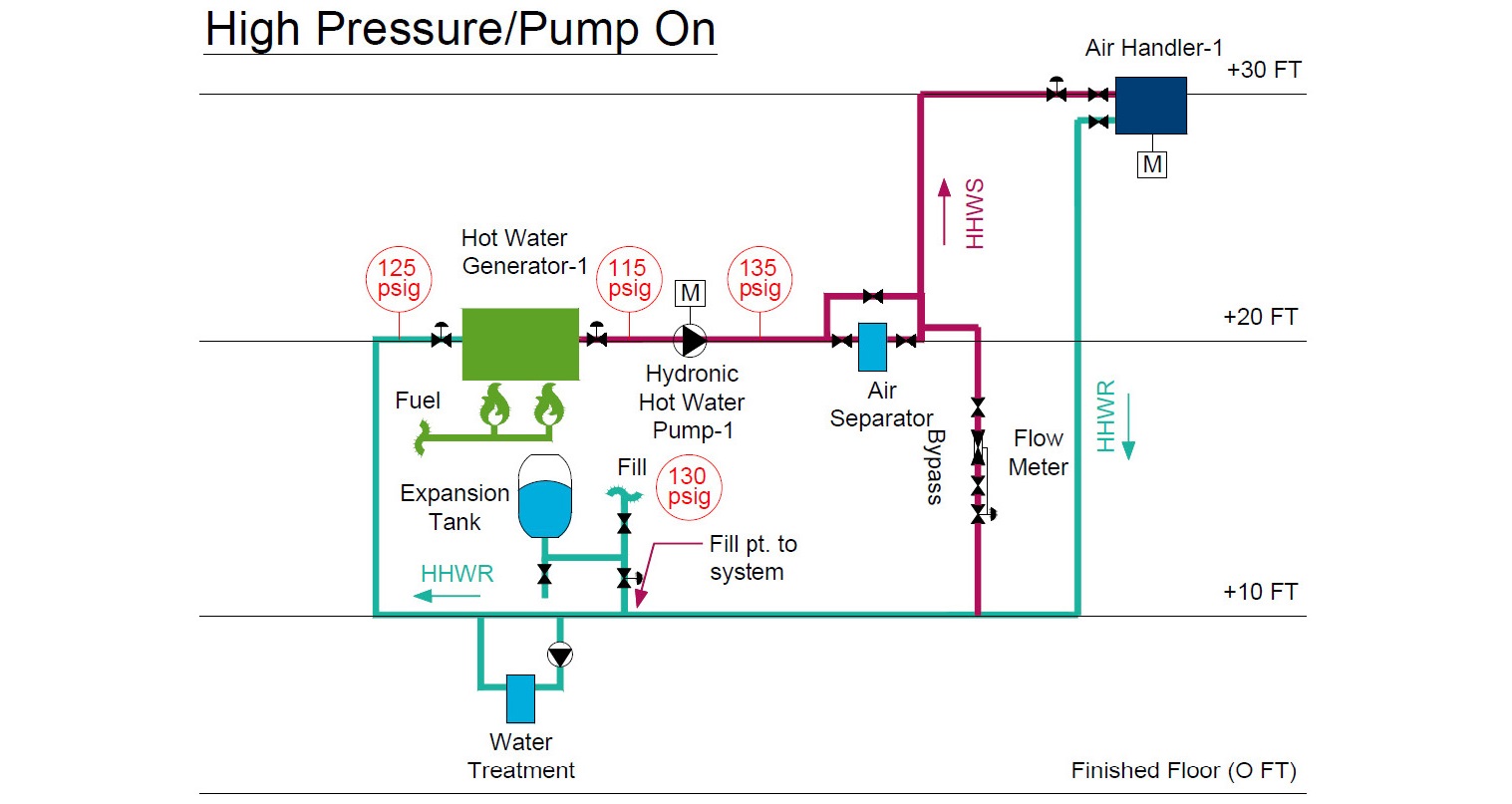 Hydronic Hot Water Diagram with an expansion tank with the pump on and the temperature at its highest