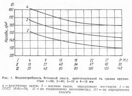 Определяем расход воды от щебня