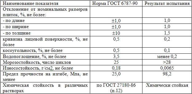 Результаты испытания плитки керамогранита формата 30х30 на соответствие российским нормам