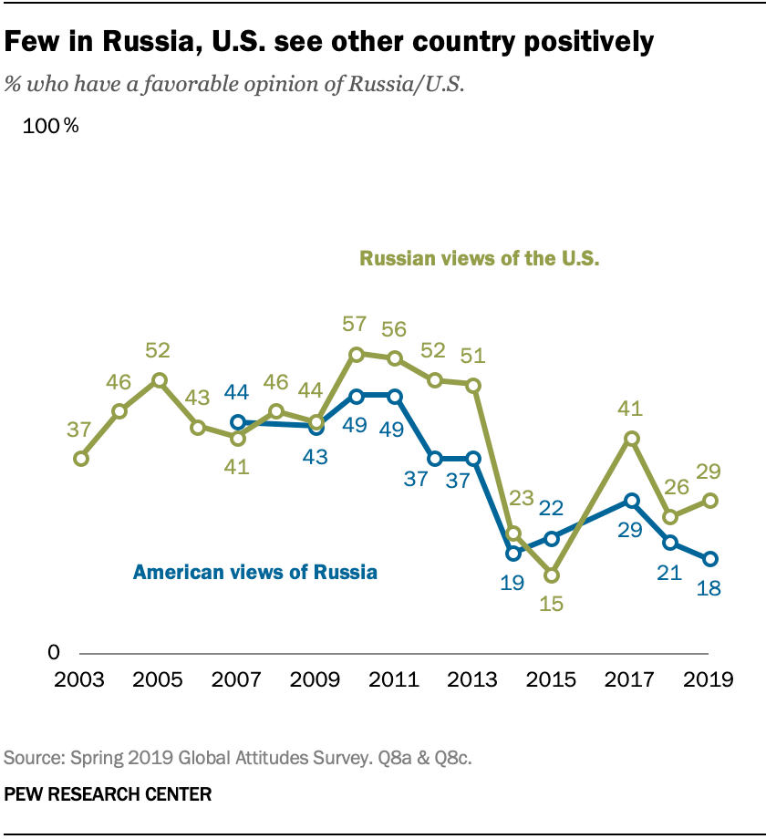 Few in Russia, U.S. see other country positively