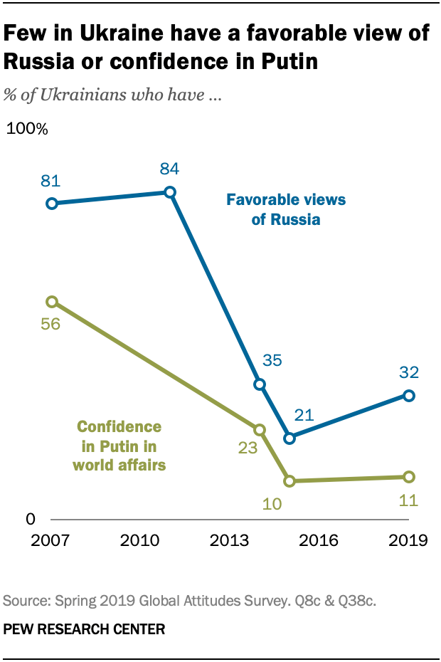 Few in Ukraine have a favorable view of Russia or confidence in Putin
