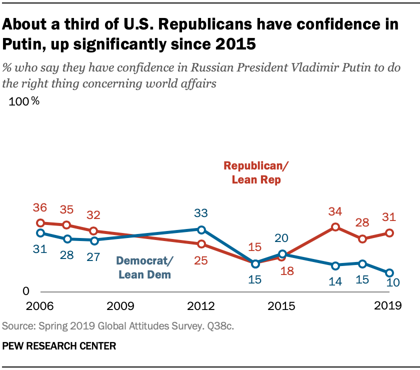 About a third of U.S. Republicans have confidence in Putin, up significantly since 2015