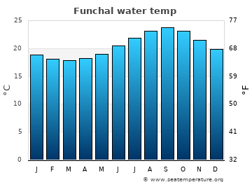 Funchal average sea temperature chart