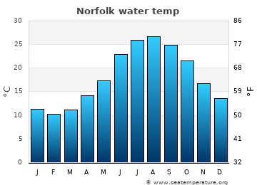 Norfolk average sea temperature chart