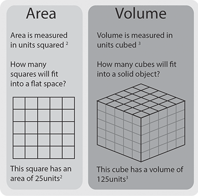 Calculating Area and Volume. Area is measured in units squared, how many squares will fit into a flat (two dimensional space)? 
 Volume is measured in units cubed, how many cubes will fit into a solid (three-dimensional) object?