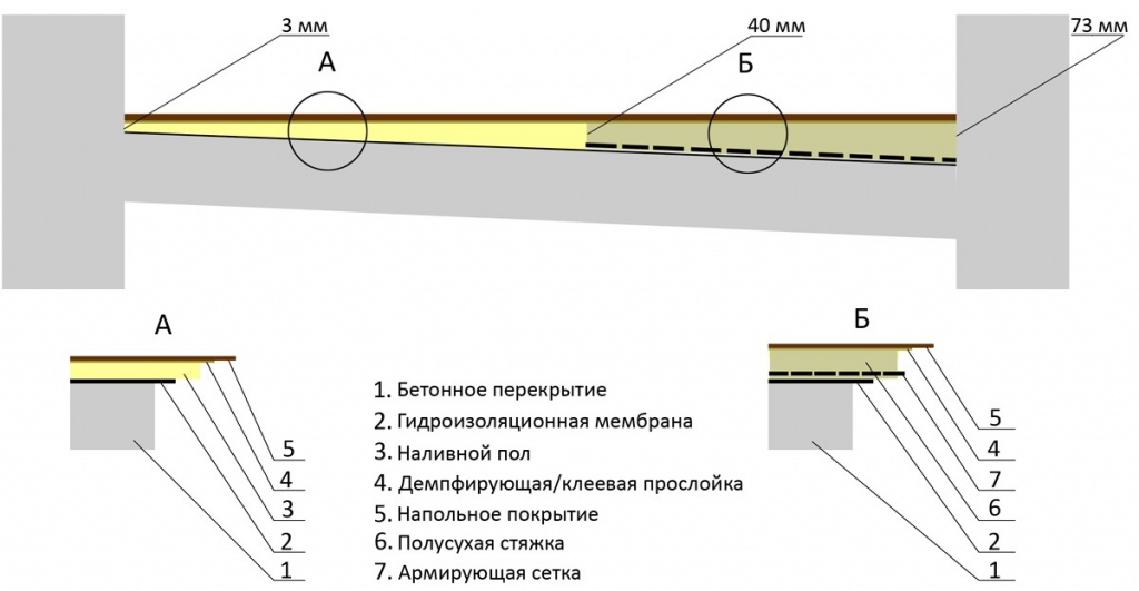 Минимизация толщины стяжки