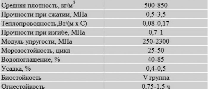 Характеристики опилкобетона