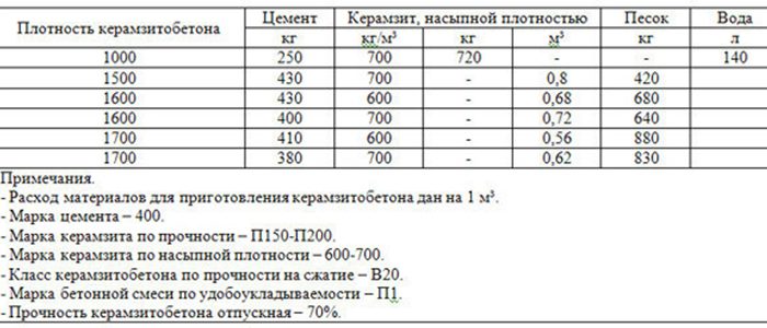 Расход компонентов на 1куб. м